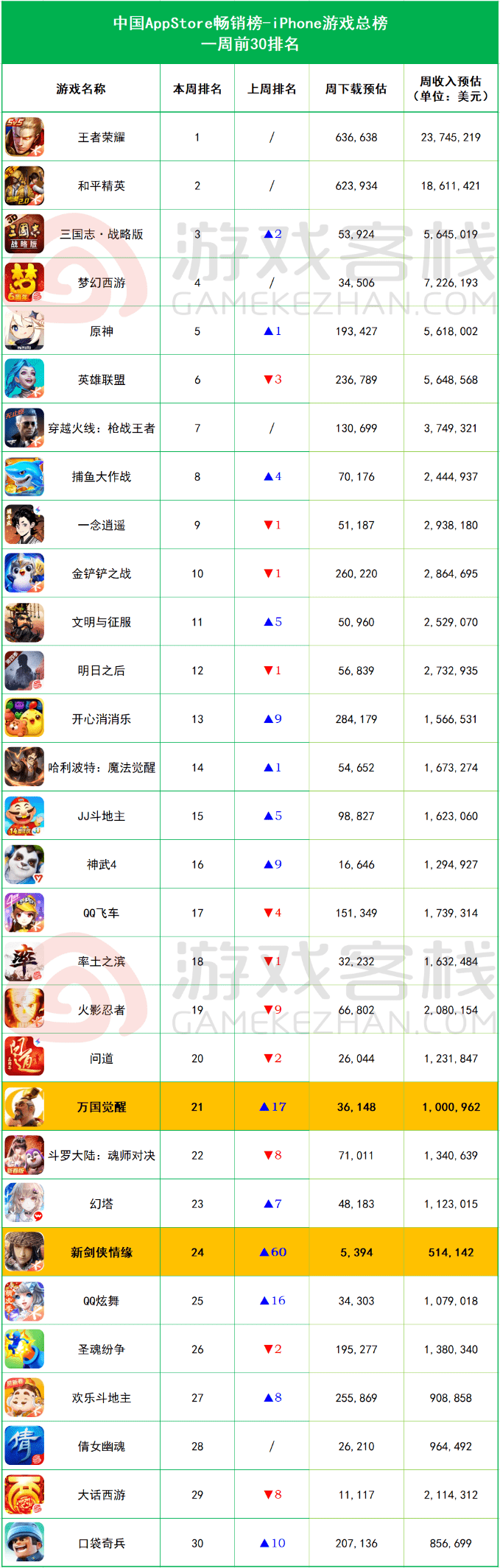 缘》暴涨60位《英雄联盟》收入下滑跌出前5亚游ag电玩iOS