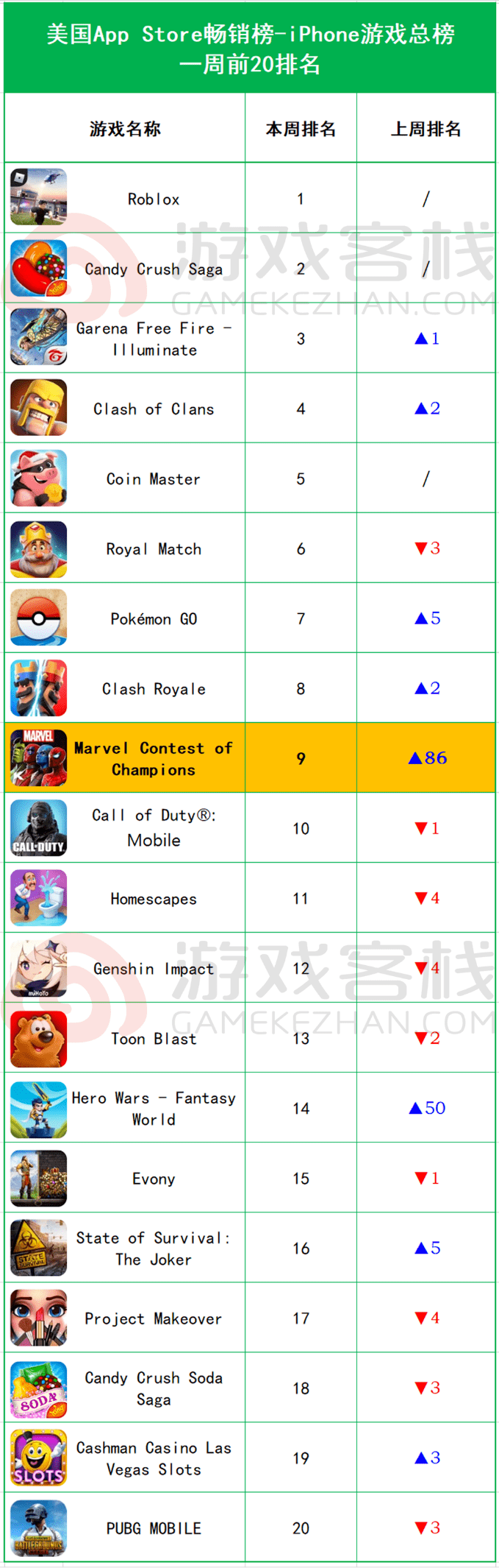 缘》暴涨60位《英雄联盟》收入下滑跌出前5亚游ag电玩iOS畅销榜周报：《新剑侠情(图4)