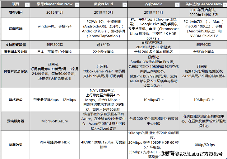 云游戏产业发展——应用及挑战AG真人游戏5G+云计算推动(图1)