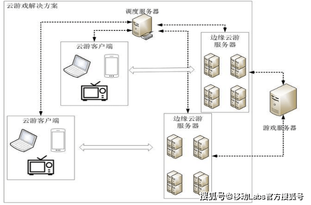 云游戏产业发展——应用及挑战AG真人游戏5G+云计算推动(图4)