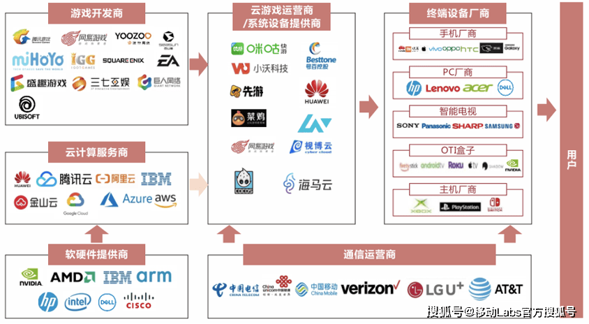 云游戏产业发展——应用及挑战AG真人游戏5G+云计算推动(图7)