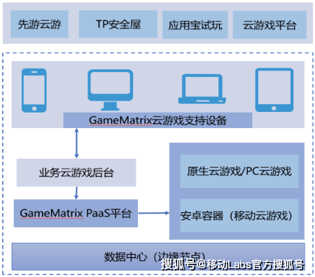 云游戏产业发展——应用及挑战AG真人游戏5G+云计算推动(图8)