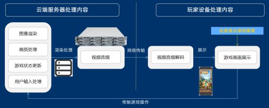 器：云启未来引领高品质游戏体验新时代AG真人游戏平台瑞驰信息安卓云服务(图2)